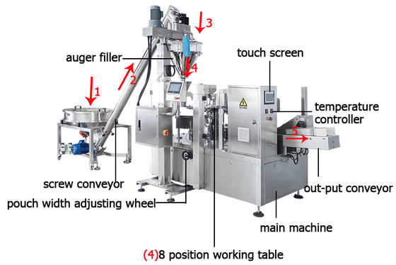 Rotary Premade Bag Eight-station Six-station Packaging Machine Washing Powder, Flour, Milk Powder and Carbon Powder